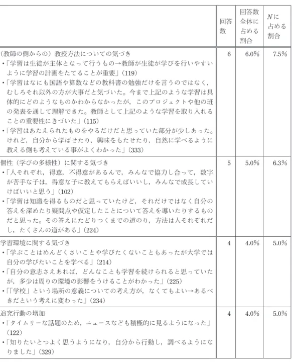 表 11 のつづき 回答 数 回答数全体に占める 割合 N に 占める割合 （教師の側からの）教授方法についての気づき ・  「学習は生徒が主体となって行うもの→教師が生徒が学びを行いやすい ように学習の計画をたてることが重要」 （119） ・  「学習はなにも国語や算数などの教科書の勉強だけを言うのではなく， むしろそれ以外の方が大事だと気づいた。今まで上記のような学習は具 体的にどのようなものかわからなかったが，このプロジェクトや他の班 の発表を通して理解できた。教師として上記のような学習を取り入れる 