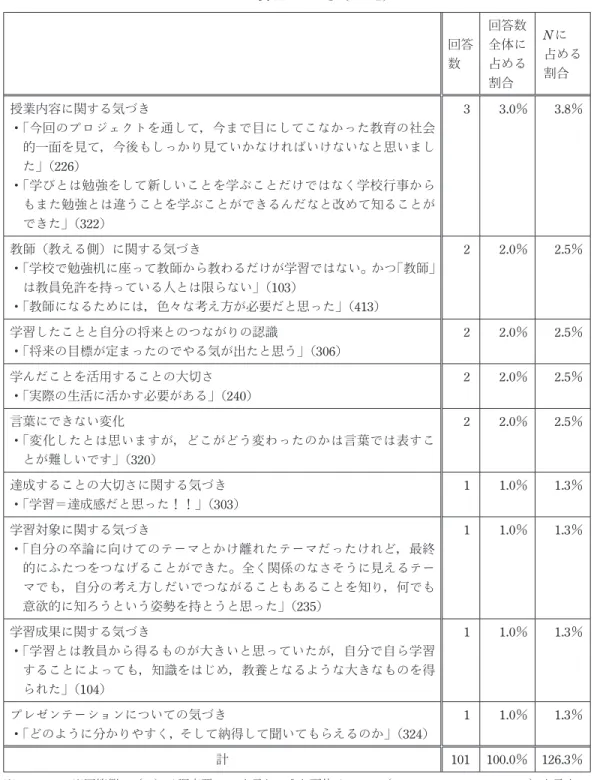 表 11 のつづき 回答 数 回答数全体に占める 割合 N に 占める割合 授業内容に関する気づき ・  「今回のプロジェクトを通して，今まで目にしてこなかった教育の社会 的一面を見て，今後もしっかり見ていかなければいけないなと思いまし た」 （226） ・  「学びとは勉強をして新しいことを学ぶことだけではなく学校行事から もまた勉強とは違うことを学ぶことができるんだなと改めて知ることが できた」（322） 3 3.0％ 3.8％ 教師（教える側）に関する気づき ・  「学校で勉強机に座って教師から教わる