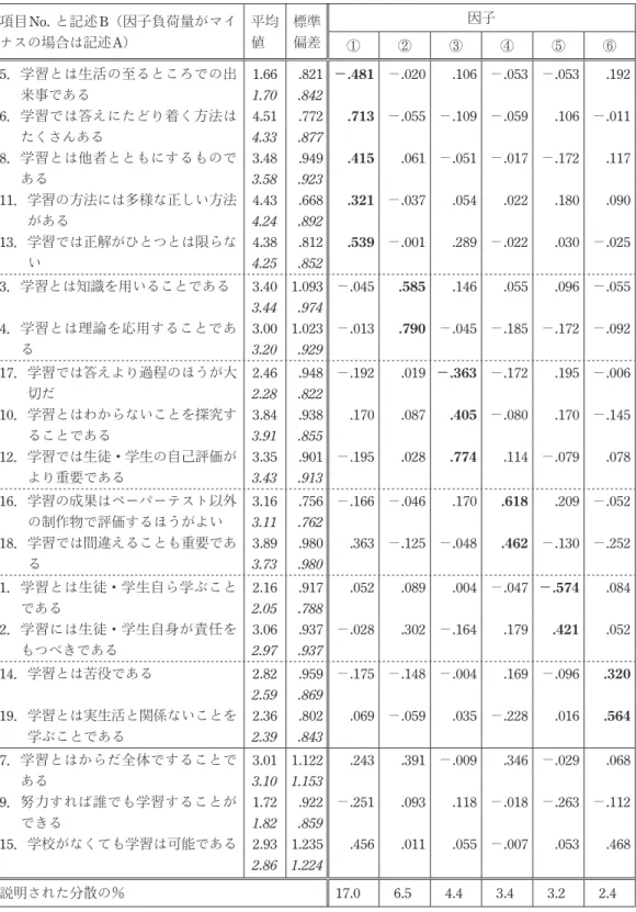 表 2　 《学習観［尺度］ 》の平均値，標準偏差，因子分析の結果 項目No.  と記述B（因子負荷量がマイ ナスの場合は記述 A） 平均値 標準偏差 因子 ① ② ③ ④ ⑤ ⑥ 5．  学習とは生活の至るところでの出 来事である 1.66 .821 －.481 －.020 .106 －.053 －.053 .192 1.70 .842 6．  学習では答えにたどり着く方法は たくさんある 4.51 .772 .713 －.055 －.109 －.059 .106 －.011 4.33 .877 8．  学