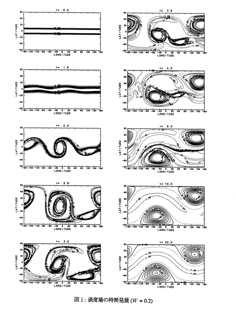 図 1: 渦度場の時間発展 $(W=0.2)$