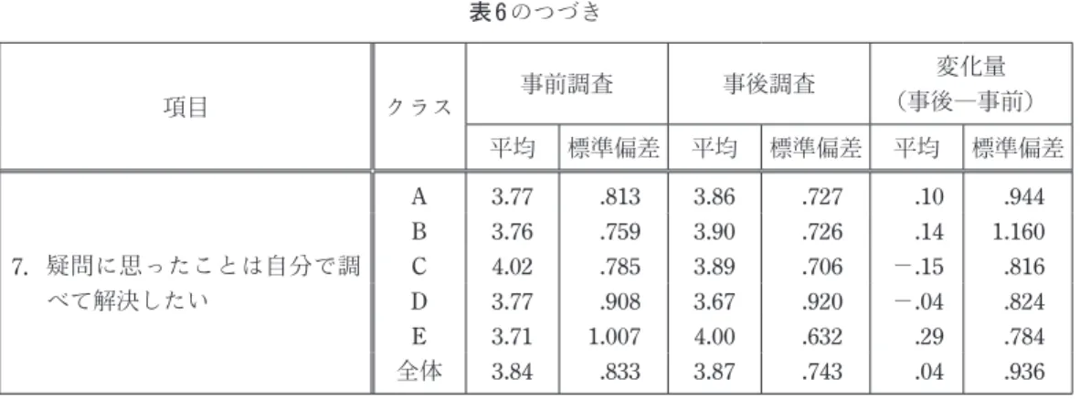 表 7　 《CTL・PBLに対する態度》の項目，平均値，標準偏差 項目 クラス 平均 標準偏差 1．  プロジェクト形式の授業は，子ど もが主体的に学習に関われる方法 であると思う A 3.81 .602B3.59.894C3.98.821 D 4.08 .688 全体 3.85 .806 2．  自分が教師になったら，プロジェ クト形式の授業を取り入れたい A 3.24 .768B3.051.035C3.79.907 D 3.69 .679 全体 3.46 .942 3．  プロジェクト形式の授業は，望ま