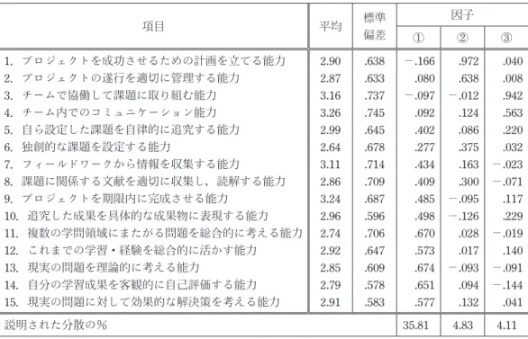 表 8　 《能力・技能の習得》の項目，平均値，標準偏差，因子分析の結果 項目 平均 標準 偏差 因子 ① ② ③ 1．プロジェクトを成功させるための計画を立てる能力 2.90 .638 －.166 .972 .040 2．プロジェクトの遂行を適切に管理する能力 2.87 .633 .080 .638 .008 3．チームで協働して課題に取り組む能力 3.16 .737 －.097 －.012 .942 4．チーム内でのコミュニケーション能力 3.26 .745 .092 .124 .563 5．自ら設定した