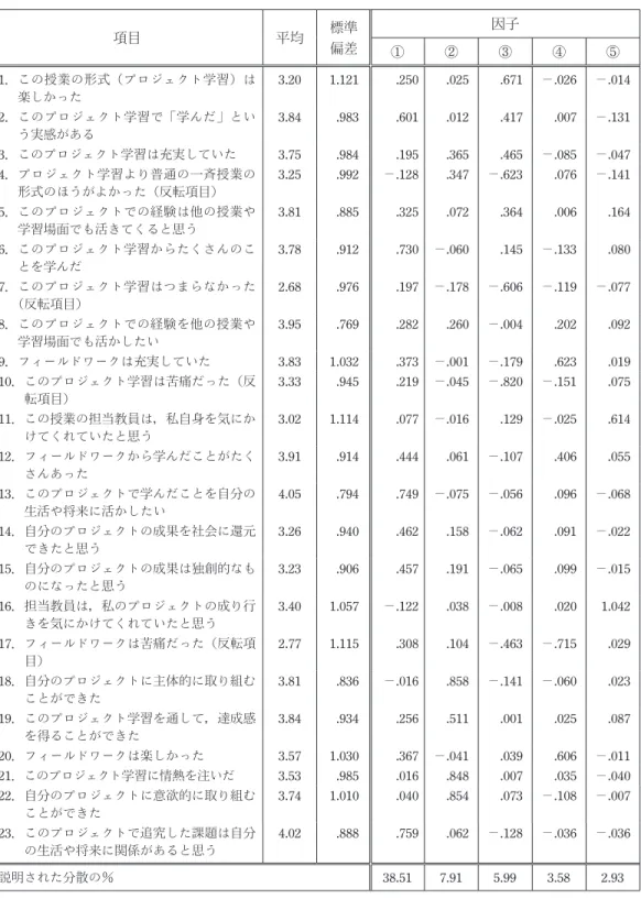 表 9　 《PBL の成果》の項目，平均値，標準偏差，因子分析の結果 項目 平均 標準 偏差 因子 ① ② ③ ④ ⑤ 1．  この授業の形式（プロジェクト学習）は 楽しかった 3.20 1.121 .250 .025 .671 －.026 －.014 2．  このプロジェクト学習で「学んだ」とい う実感がある 3.84 .983 .601 .012 .417 .007 －.131 3．  このプロジェクト学習は充実していた 3.75 .984 .195 .365 .465 －.085 －.047 4．  