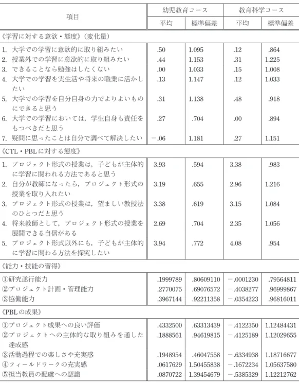 表 14　本稿で扱った尺度・項目における幼児教育コースと教育科学コースの平均値と標準偏差 項目 幼児教育コース 教育科学コース 平均 標準偏差 平均 標準偏差 《学習に対する意欲・態度》（変化量） 1．  大学での学習に意欲的に取り組みたい .50 1.095 .12 .864 2．  授業外での学習に意欲的に取り組みたい .44 1.153 .31 1.225 3．できることなら勉強はしたくない .00 1.033 .15 1.008 4．  大学での学習を実生活や将来の職業に活かし たい .13 1.1