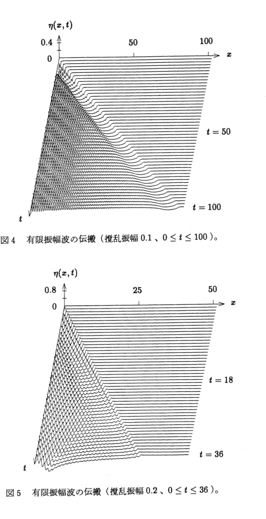 図 4 有限振幅波の伝搬 (撹乱振幅 $0.1$ 、 $0\leq t\leq 100$ ) 。