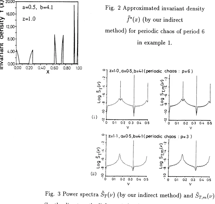Fig. 2 Approximated invariant density