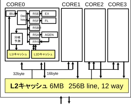 図 3  SPARC64 VII  コ ア と キ ャ ッ シ ュ