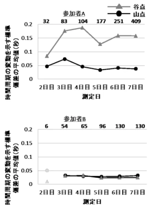 図 4: 手首と胸の位置の変動の推移（参加者 A）. 図 5: 手首と胸の位置の変動の推移（参加者 B）. 習段階に到達したといえるが，本分析における着眼点 や，時間周期の安定性の側面でいえば，参加者の間で 差異が確認された．まず，参加者 B では，練習の序盤 （3 日目）で「時間制御の確立」に関して，意識的に着 目していた．学習者の中でカスケードを維持するため の適切なタイミングやリズムを決め，そこに意識を向 けて練習を行っていたことで，3 日目以降，時間周期の 安定性が獲得された可能性が考えられる． 一
