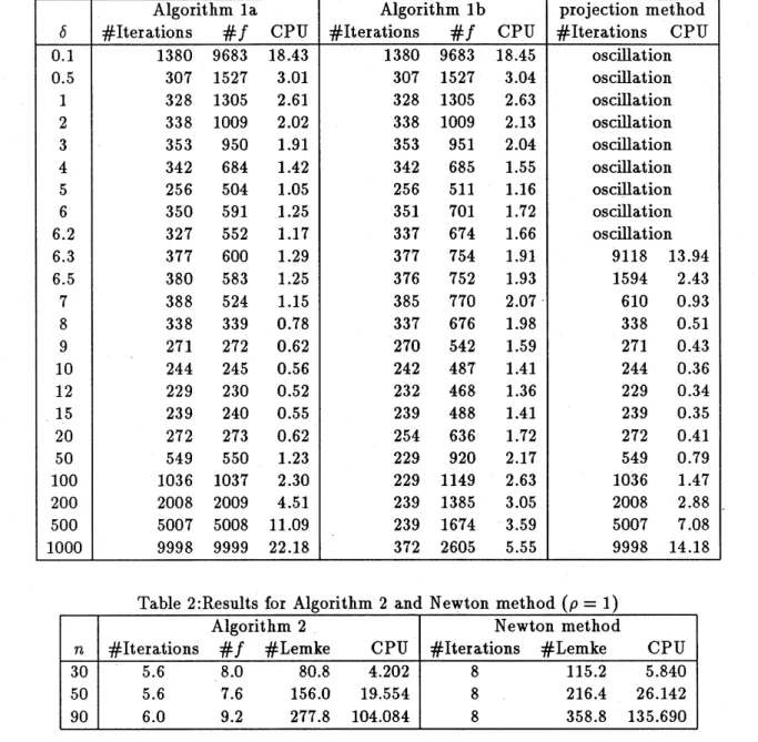 Table l:Results for Algorithm la, lb and the projection method $(n=10, \rho=1)$