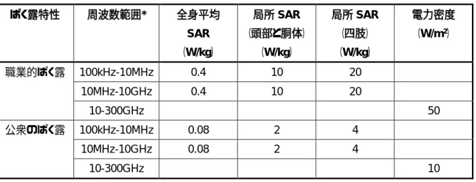 表 4  時間変化する電磁界に対する ICNIRP ガイドライン（1998 年（平成 10 年））の基本制限（抜粋）  ばく露特性 周波数範囲 *  全身平均 SAR  （W/kg）  局所 SAR  （頭部と胴体） （W/kg）  局所 SAR （四肢） （W/kg）  電力密度（W/m2）  職業的ばく露  100kHz-10MHz  0.4  10  20  10MHz-10GHz  0.4  10  20  10-300GHz  50  公衆のばく露  100kHz-10MHz  0.08  2  