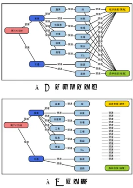 図 2   ゴールマップ  図 3   キット  3.2. 授業中の分析  ここでは，授業中に行えた分析とその結果を用い た教師による指導について報告する．授業内で実際 に教師が利用したデータは，グループで作成したマ ップ（グループマップ）を使った重畳マップである． これを図 4〜6 に示す．ここで示されているリンクは 2 グループ以上が引かなかったものであり，グルー プとしてその関係性を認めなかったものである．し かし，ゴールマップにおける教師の前提は，すべて の産業のノードが「経済発展（開発）」と「森林