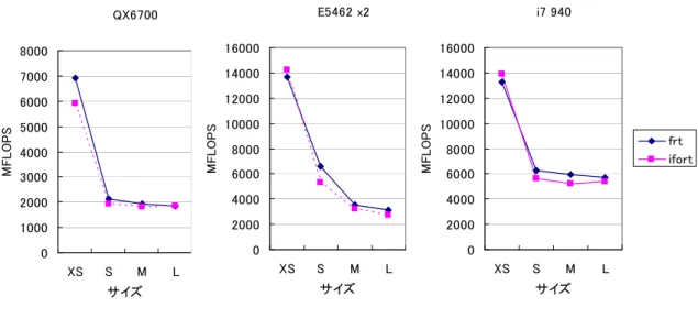図 2.  自動並列化性能  測定結果を図 2 に示す。 ここでも各システムとも格子サイズが大きくなるに従って、性能が落ちている。スカラ ー計算に対する性能向上率は富士通コンパイラでは、 QX6700 で 1.35 倍（ L サイズ）から 3.78 倍（ XS サイ ズ）、 E5462 で 2.52 倍（ L サイズ）から 6.85 倍（ XS サイズ）、 i7  940 で 2.07 倍（ L サイズ）から 3.51 倍（ XS サイズ）となっている。格子サイズ XS では性能向上率がかなり高く、 L2 