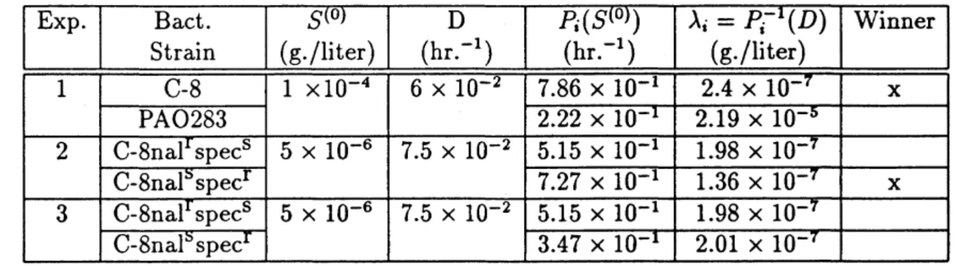 Table 5.1 Summary of Hansen-Hubbell experiments