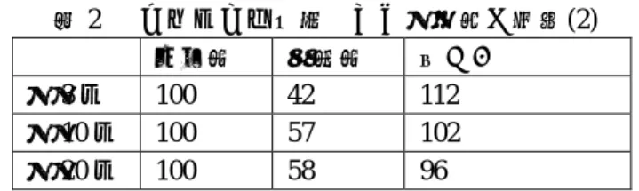 表 2  エージェント数による各戦略の比較(2)  協力的  懐疑的  嘘つき  各 3 人  100  42  112  各 10 人  100  57  102  各 20 人  100  58  96            表 1, 2 より、人口密度が上昇するほどフリーライダ ーと嘘つきの回収率が低下することが観察される。 これは、人口密度が大きくなるほど自分が発見した 回収目標物を一人占めできる確率が下がるためだと 考えられる。また懐疑的な戦略は、人数によらず協 力的なエージェントと比較して回収効