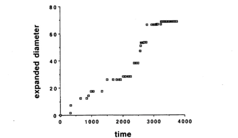 Fig. 7. Expanded diameter of the settlement range. Time axis shows the C-14 date passed after 9690 B.C.