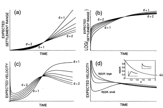 Fig. 4. In the size-dependent immigration process model for the logistic population growth, the contnibution of the fmctal dimension $d$ and the initial population size