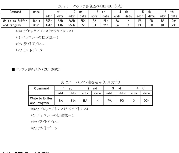 表  2.6  バッファ書き込み（JEDEC 方式） 