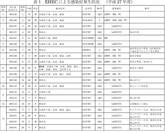 表 2  平成 27 年度 EHEC O157 分離株の近畿 IS コードと感染研 MLVA type/complex 
