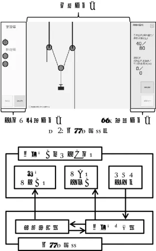 図 1:  システムの外観．  チ操作と同時に 2 次元的な反力を学習者に提示でき るデバイスである．このデバイスを用いることで， 学習者はタブレット PC 上に表示された糸を引くこ とで滑車の組み合わせの違いによる重さの変化を体 験できる．そのため，学習者は実験の動作をすべて タブレット PC 上に表示されたオブジェクトを操作 することにより行うことができる．以降，開発した 滑車の仮想環境についての詳細とそれを用いた学習 方法についての考察，仮想環境における実験動作と 実際の実験での実験動作との比較による