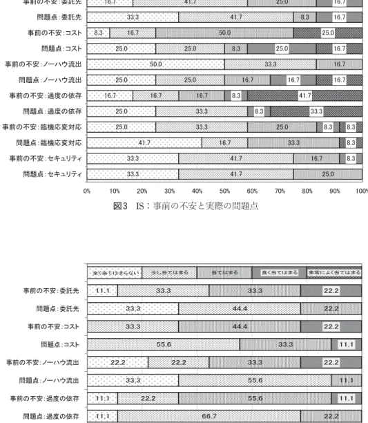 図 3　IS：事前の不安と実際の問題点