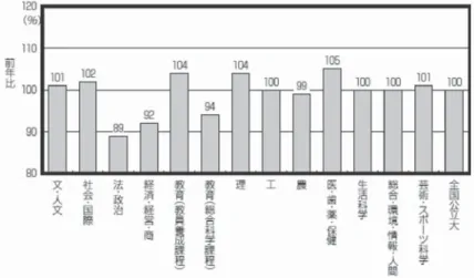 図 3　国立大学前期日程学部系統別の志望動向（河合塾 2011）