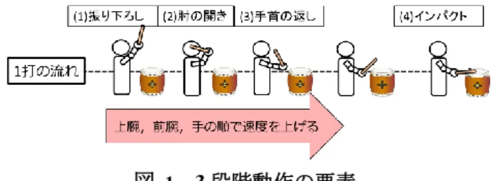 図   1 3 段階動作の要素 動作要素は 3 段階あり，上腕，前腕，手の順に時間的な 差をつけた動作を行う．この時間差により，鞭のしなりの ような効果を得ることができ，良い音を出すことができる という．  また，評価においてよく使われた用語と概念を以下に挙 げる．    「可動域」    ｢(3)手首の返し｣から｢(4)インパクト｣の間の バチの角度の変量を可動域とよぶ．可動域が大 きいことでインパクト時の音の大きさを生み 出す．    「スナップ」    ｢(3)手首の返し｣から｢(4)インパク