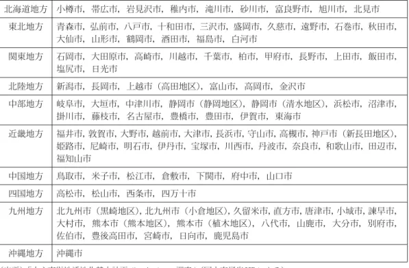 表 1　地方別にみる認定地域 北海道地方 小樽市，帯広市，岩見沢市，稚内市，滝川市，砂川市，富良野市，旭川市，北見市 東北地方 青森市，弘前市，八戸市，十和田市，三沢市，盛岡市，久慈市，遠野市，石巻市，秋田市， 大仙市，山形市，鶴岡市，酒田市，福島市，白河市 関東地方 石岡市，大田原市，高崎市，川越市，千葉市，柏市，甲府市，長野市，上田市，飯田市， 塩尻市，日光市 北陸地方 新潟市，長岡市，上越市（高田地区），富山市，高岡市，金沢市 中部地方 岐阜市，大垣市，中津川市，静岡市（静岡地区） ，静岡市（清水地区