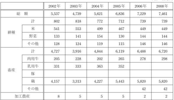 表 3　瑞浪市の農業産出額 単位：百万円 2002年 2003年 2004 年 2005 年 2006年 2008年 総　額 5,537 4,739 5,621 6,836 7,229 7,461 耕種 計 802 818 772 712 739 739米541553499467449449 野菜 133 141 154 130 144 144 その他 128 124 119 115 146 146 畜産 計 4,727 3,916 4,844 6,119 6,488 6,720肉用牛20522820226