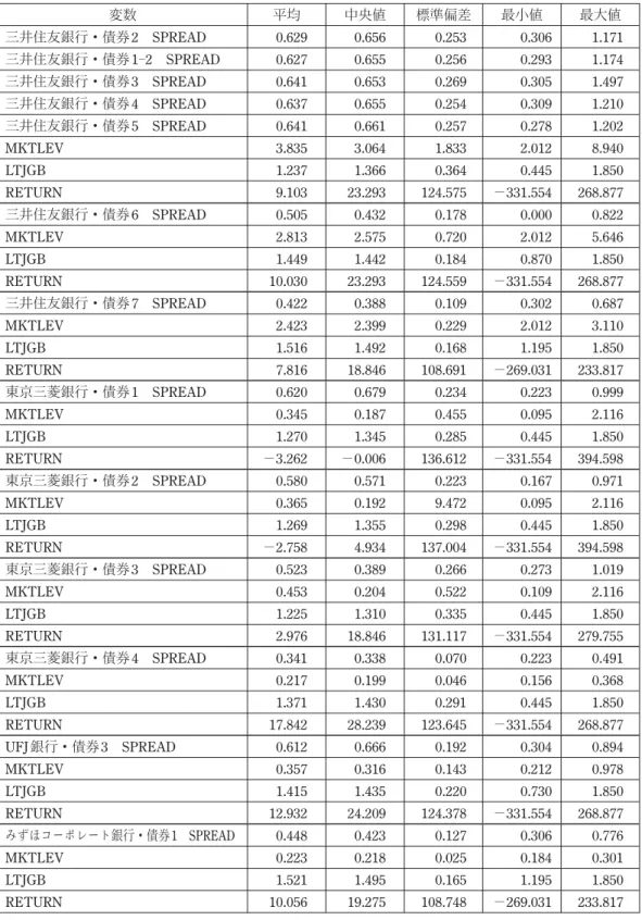 表 2　合併後の銀行の記述統計量 変数 平均 中央値 標準偏差 最小値 最大値 三井住友銀行・債券2　SPREAD 0.629 0.656 0.253 0.306 1.171 三井住友銀行・債券1―2　SPREAD 0.627 0.655 0.256 0.293 1.174 三井住友銀行・債券3　SPREAD 0.641 0.653 0.269 0.305 1.497 三井住友銀行・債券4　SPREAD 0.637 0.655 0.254 0.309 1.210 三井住友銀行・債券5　SPREAD 0.64