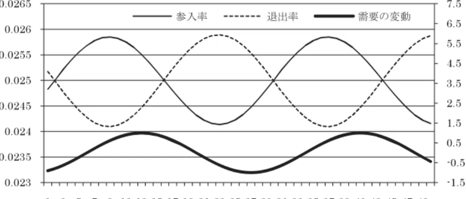 図 3 ：需要の変動（右目盛り）に対する参入率と退出率の反応（b＝0 のケース）