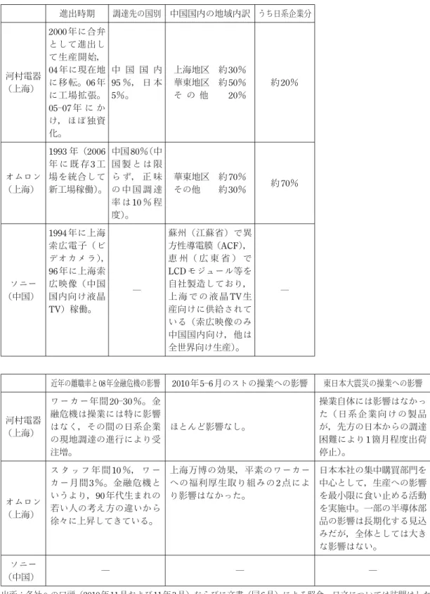 図表 6　日系電機メーカー各社の調達状況 進出時期 調達先の国別 中国国内の地域内訳 うち日系企業分 河村電器 （上海） 2000年に合弁 として進出して生産開始，04年に現在地に移転。06年 に工場拡張。 05―07 年 に か け，ほぼ独資 化。 中 国 国 内95 ％， 日 本5％。 上海地区　約30％華東地区　約50％そ の 他　　20％ 約20％ オムロン （上海） 1993 年（2006年 に 既 存3工場を統合して 新工場稼働）。 中国80％（中国 製 と は 限ら ず， 正 味の 中 国 調