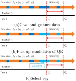 図 3: Quiet Eye model