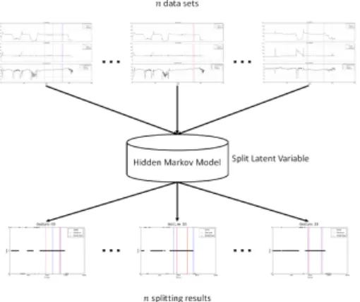 図 4: The conceptual diagram of applying Hidden Markov Model 状態の分割を行った後は各状態における視線データ について平均・標準偏差といった統計量を出し，比較 することで分析を行う．  また，本研究では分割した状態の度数分布を用いて 個人間だけでなくグループ間の比較を行うことを提案 する．ある時刻 t における状態を s t ，取りうる状態を S k (k = 0, 1, 2) とする．また，考慮する期間中の S k の 度数を sf k とする．度