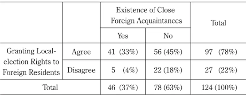 Table 4.    The Cross Tabulation of the Existence of  Foreign Acquaintances  with the Attitudes relating to the Granting of Local-election Rights  towards Foreign Residents