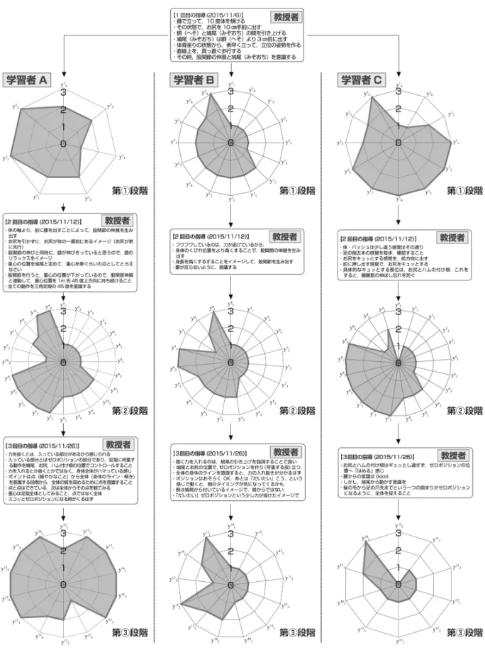 図 8: 学習者の言語的意味空間の推移