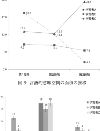 図 9: 言語的意味空間の面積の推移 図 10: 各段階のパラメータの要素数 さらに，言語的意味空間が，教授者の身体感覚に近づ いていることが示された．  6.2.3 第 3 段階 第 3 段階の結果，次の通りである．学習者 A につ いて「今日は足をいつもより大きく前に出してみた （ 2015/11/27 ）」の言語化が確認された．しかし，教 授者から見て，歩幅を大きくするオーバーストライド は，パフォーマンスを低下させるため，評価は 3 点と 低かった．なお，歩幅と身長の比率の結果を見ると，学 習者 A