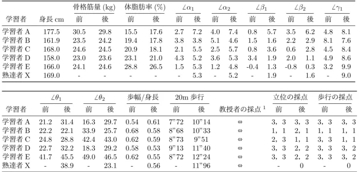表 1: 立位と歩行の解析結果および，教授者の評価 骨格筋量 (kg) 体脂肪率 (%) ̸ α 1 ̸ α 2 ̸ β 1 ̸ β 2 ̸ γ 1 学習者 身長 cm 前 後 前 後 前 後 前 後 前 後 前 後 前 後 学習者 A 177.5 30.5 29.8 15.5 17.6 2.7 7.2 4.0 7.4 0.8 5.7 3.5 6.2 4.8 8.1 学習者 B 161.9 23.5 24.2 19.4 17.8 3.8 3.8 5.1 4.6 1.5 1.6 2.2 2.9 8.1 7.6