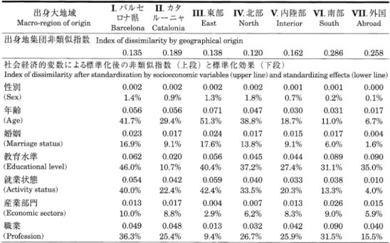 Table  2  Index  of dissimilarity  by  geographical  origin  in  Barcelona   (1991)  .