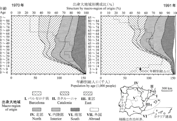 Fig.  1  Structure  of the  population  of Barcelona  by age  and  macro-region  of origin  (1970/1991)  