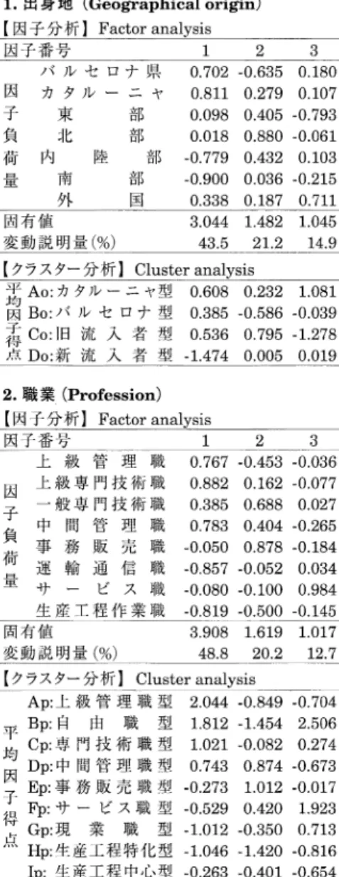 Table  1  Results  of multivariate  analysis  on  the  population  of Barcelona  disaggregated  to  census  tracts  (1970/1991)  