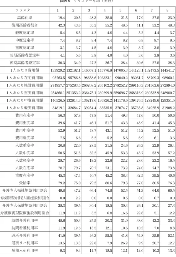 図表 5　クラスター平均（実数） クラスター 1 2 3 4 5 6 7 8 高齢化率 19.4 20.5 28.3 28.0 21.5 17.9 27.8 23.9 後期高齢者割合 42.3 43.6 55.3 55.2 48.5 41.1 53.2 48.3 軽度認定率 5.4 6.5 4.2 4.8 4.4 5.2 4.4 3.7 中度認定率 7.4 8.7 8.4 7.4 8.2 6.8 8.7 8.5 重度認定率 3.1 3.7 4.5 4.8 3.9 3.7 3.8 3.9 前期高齢者認定率 4