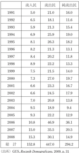 表 1　1950 年代～ 2000 年代における国際移動 * 年　代 流入民 流出民 純流出民 1952―2008 485.8 1533.6 1047.8 1952―1960 275.1 370.4 95.3 1961―1970 24.3 223.8 199.5 1971―1980 16.3 225.7 209.4 1981―1990 17.3 266.7 249.4 1991―2000 72.7 224.8 152.1 2001―2008 80.1 222.2 142.1