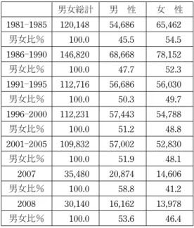 表 4　 1980 年代～2000 年代での男女別の国外流 出数 男女総計 男　性 女　性 1981―1985 120,148 54,686 65,462 男女比％ 100.0 45.5 54.5 1986―1990 146,820 68,668 78,152 男女比％ 100.0 47.7 52.3 1991―1995 112,716 56,686 56,030 男女比％ 100.0 50.3 49.7 1996―2000 112,231 57,443 54,788 男女比％ 100.0 51.2 48.