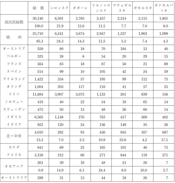 表 8　2008 年における流出県別・流入国別の国外流出数 ＊ 総　数 シロンスク オポーレ ドルノシロ ンスク マウォポルスキ ポモルスキ ポドカルパツキ 流出民総数 30,140 6,591 3,785 3,457 2,314 2,115 1,801 100.0 21.9 12.6 11.5 7.7 7.0 6.0 欧　　州 25,710 6,241 3,674 2,947 1,337 1,903 1,099 85.3 24.3 14.3 11.5 5.2 7.4 4.3 オーストリア 559 80 1