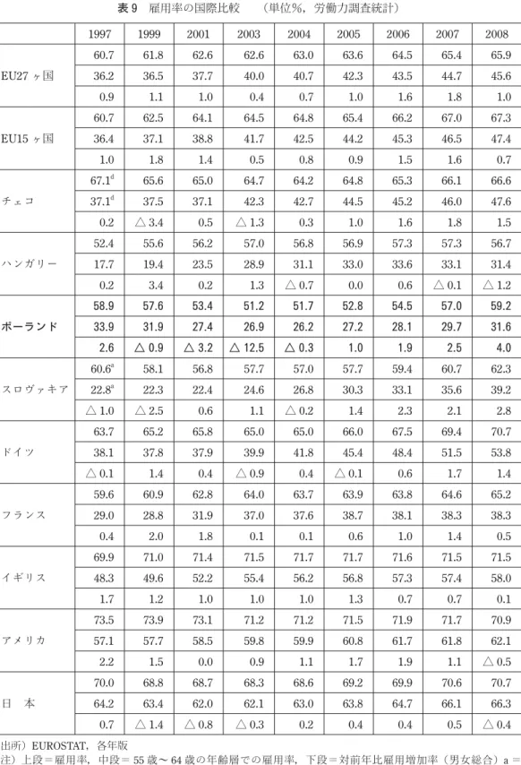 表 9　雇用率の国際比較　　（単位％，労働力調査統計） 1997 1999 2001 2003 2004 2005 2006 2007 2008 EU27 ヶ国 60.7 61.8 62.6 62.6 63.0 63.6 64.5 65.4 65.936.236.537.740.040.742.343.544.745.6 0.9 1.1 1.0 0.4 0.7 1.0 1.6 1.8 1.0 EU15 ヶ国 60.7 62.5 64.1 64.5 64.8 65.4 66.2 67.0 67.336.437