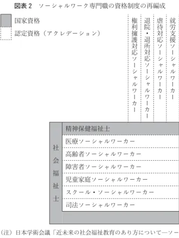 図表 2　ソーシャルワーク専門職の資格制度の再編成 国家資格 権利擁護対応ソーシャルワーカー 退院 ・ 退所対応ソーシャルワーカー 虐待対応ソーシャルワーカー 就労支援ソーシャルワーカー認定資格（アクレデーション） 社　 会　 福　 祉　 士 精神保健福祉士 医療ソーシャルワーカー 高齢者ソーシャルワーカー障害者ソーシャルワーカー 児童家庭ソーシャルワーカー スクール・ソーシャルワーカー 司法ソーシャルワーカー （注）  日本学術会議「近未来の社会福祉教育のあり方について―ソー シャルワーク専門職資格の再編