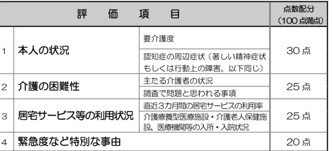 表 入所申込者 評価基準  評    価    項    目  点数配分  100 点満点 本人 状況  要介護度  30 点  認知症 周辺症状 著 い精神症状 も く 行動 障害 以 同 介護 困難性  主た 介護者 状況  25 点 調査 問題 思わ 事項  居宅サ ビス等 利用状況 直近 カ月間 居宅サ ビス 利用率 25 点  介護療養型 療施設 介護老人保健施 設 療機関等 入所 入院状況 緊急度 特別 事由  20 点  ※評価内容 申込時 も 申 込 以降 変更があ た場合 現況 合わせ 評
