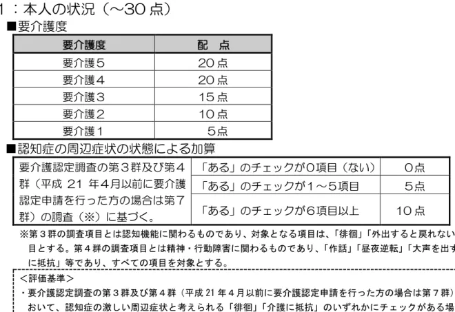 表 各 目 配 点 表   ：本人 状況 ～30 点 ■要介護度 要介護度 配  点 要介護 20 点  要介護 20 点  要介護 15 点  要介護 10 点  要介護 点  ■認知症 周辺症状 状態 加算 要 介 護 認 定 調 査 第 群 及 び 第 群 成 21 月以前 要介護 認 定 申 請 を 行 た 方 場 合 第 群 調査 ※ 基 く あ チェックが 項目 い 点あチェックが～項目点あチェックが項目以10 点  ※第 群 調査 目 認知機能 関わ あ 対象 目 外出 戻 い 目 第 群 調