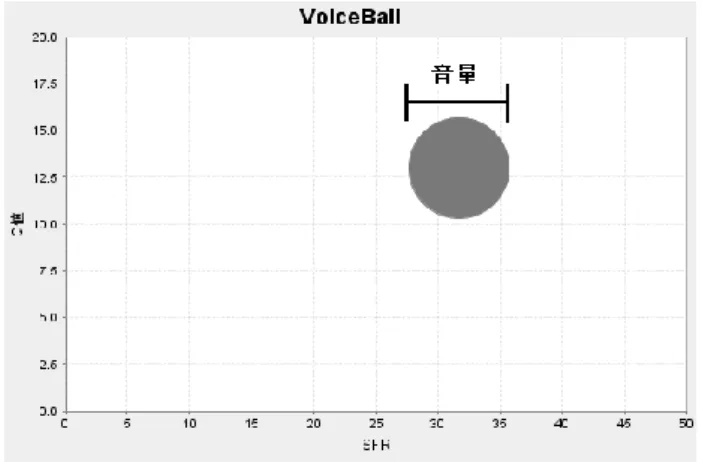 図 2 : Voice Ball について である．このシステムの利用場面は，指導者と学習 者が対面で行う個人レッスンと，指導者がいない場 合の学習者一人での自主練習とする．使用方法とし ては，個人レッスン時には，指導者の出した評価を 可視化することにより，学習者に対して理解しやす い形で自身の声の状態をフィードバックする．自主 練習時には，学習者のみでは知覚できない声の状態 を可視化し，フィードバックする．いずれの利用場 面においても，可視化することによる歌声の状態や， 過去のデータと比較することによる歌