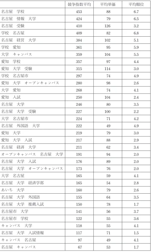 表 5　競争指数 競争指数平均 平均単価 平均順位 名古屋　学校 453 88 6.7 名古屋　情報　大学 424 79 6.5 名古屋　受験 410 126 3.2 学校　名古屋 409 82 6.8 名古屋　経営　大学 384 102 5.1 学校　愛知 361 95 5.9 大学　キャンパス 359 104 5.5 愛知　学校 357 97 4.4 愛知　大学　受験 315 114 3.0 学校　名古屋市 297 74 4.9 愛知　大学　オープンキャンパス 280 98 2.6 大学　愛知 268 